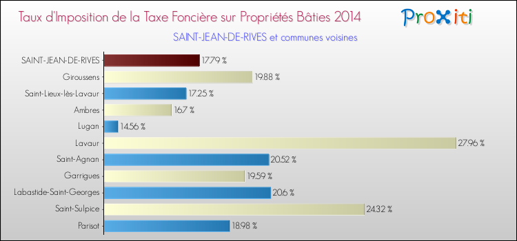 Taux d'imposition de la taxe foncière sur le bati 2014 pour SAINT-JEAN-DE-RIVES et les communes proches Comparaison des taux d'imposition de la taxe foncière sur le bati 2014 pour SAINT-JEAN-DE-RIVES et les communes voisines