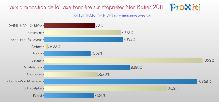 Taux d'imposition de la taxe foncière sur les immeubles et terrains non batis 2011 pour SAINT-JEAN-DE-RIVES et les communes proches Comparaison des taux d'imposition de la taxe foncière sur les immeubles et terrains non batis 2011 pour SAINT-JEAN-DE-RIVES et les communes voisines