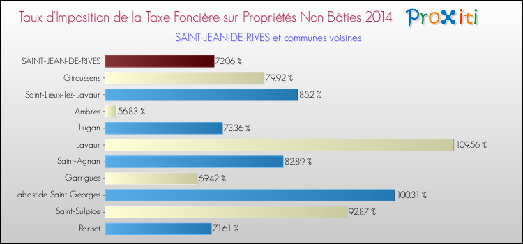 Taux d'imposition de la taxe foncière sur les immeubles et terrains non batis 2014 pour SAINT-JEAN-DE-RIVES et les communes proches Comparaison des taux d'imposition de la taxe foncière sur les immeubles et terrains non batis 2014 pour SAINT-JEAN-DE-RIVES et les communes voisines