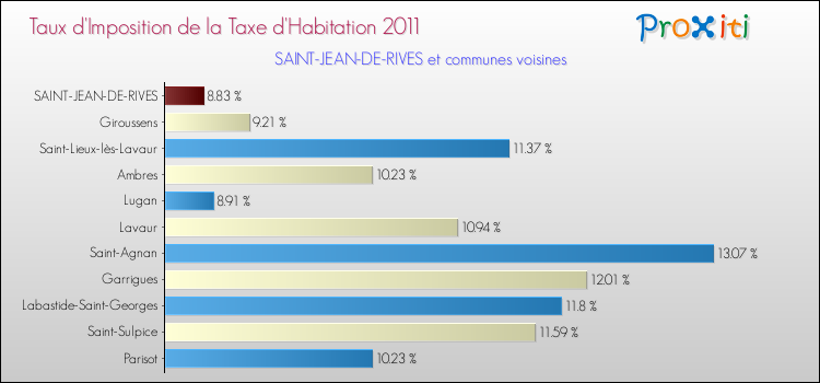 Taux d'imposition de la taxe d'habitation 2011 pour SAINT-JEAN-DE-RIVES et les communes proches Comparaison des taux d'imposition de la taxe d'habitation 2011 pour SAINT-JEAN-DE-RIVES et les communes voisines