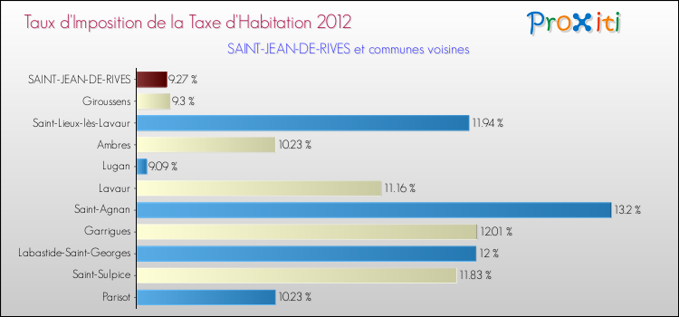 Taux d'imposition de la taxe d'habitation 2012 pour SAINT-JEAN-DE-RIVES et les communes proches Comparaison des taux d'imposition de la taxe d'habitation 2012 pour SAINT-JEAN-DE-RIVES et les communes voisines