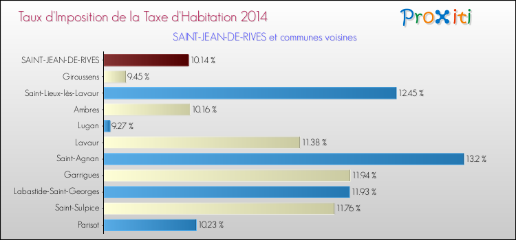 Taux d'imposition de la taxe d'habitation 2014 pour SAINT-JEAN-DE-RIVES et les communes proches Comparaison des taux d'imposition de la taxe d'habitation 2014 pour SAINT-JEAN-DE-RIVES et les communes voisines