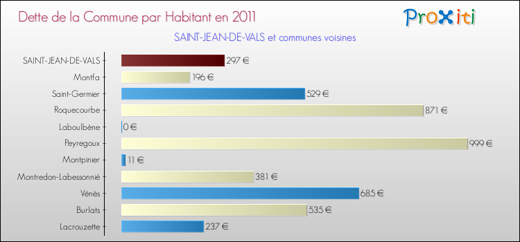 Dette par habitant de la commune en 2011 pour SAINT-JEAN-DE-VALS et les communes proches Comparaison de la dette par habitant de la commune en 2011 pour SAINT-JEAN-DE-VALS et les communes voisines