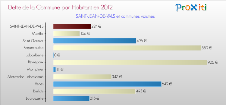 Dette par habitant de la commune en 2012 pour SAINT-JEAN-DE-VALS et les communes proches Comparaison de la dette par habitant de la commune en 2012 pour SAINT-JEAN-DE-VALS et les communes voisines