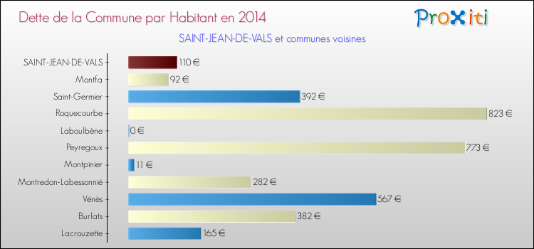 Dette par habitant de la commune en 2014 pour SAINT-JEAN-DE-VALS et les communes proches Comparaison de la dette par habitant de la commune en 2014 pour SAINT-JEAN-DE-VALS et les communes voisines