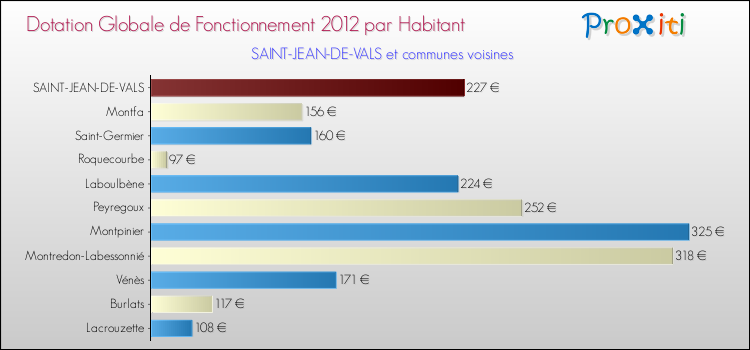 Montant des dotations globales de fonctionnement DGF par Habitant pour SAINT-JEAN-DE-VALS et les communes proches Comparaison des des dotations globales de fonctionnement DGF par habitant pour SAINT-JEAN-DE-VALS et les communes voisines