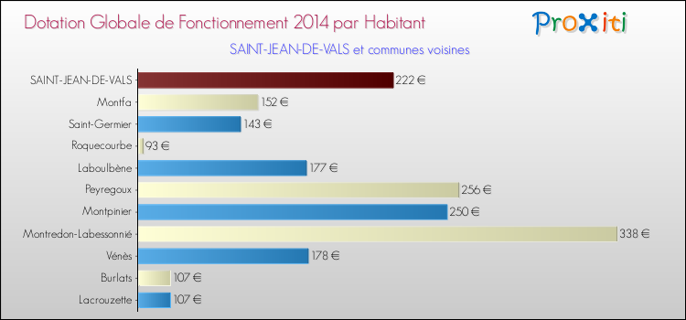 Montant des dotations globales de fonctionnement DGF par Habitant pour SAINT-JEAN-DE-VALS et les communes proches en 2014. Comparaison des des dotations globales de fonctionnement DGF par habitant pour SAINT-JEAN-DE-VALS et les communes voisines en 2014.