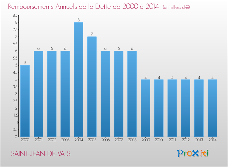 Evolution de l'annuité de la dette pour la commune de SAINT-JEAN-DE-VALS de 2000 à 2014 Annuités de la dette pour SAINT-JEAN-DE-VALS de 2000 à 2014