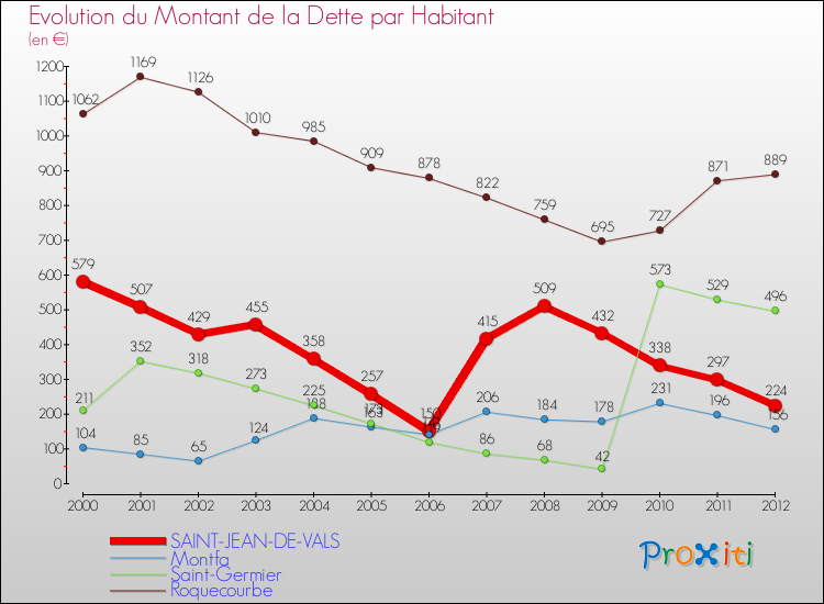 Evolution de la dette par habitant pour la commune de SAINT-JEAN-DE-VALS et les communes proches de 2000 à 2012 Comparaison de la dette par habitant pour SAINT-JEAN-DE-VALS et les communes voisines de 2000 à 2012