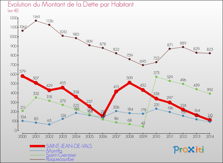 Evolution de la dette par habitant pour la commune de SAINT-JEAN-DE-VALS et les communes proches de 2000 à 2014 Comparaison de la dette par habitant pour SAINT-JEAN-DE-VALS et les communes voisines de 2000 à 2014