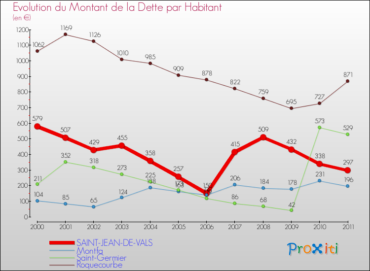 Evolution de la dette par habitant pour la commune de SAINT-JEAN-DE-VALS et les communes proches Comparaison de la dette par habitant pour SAINT-JEAN-DE-VALS et les communes voisines