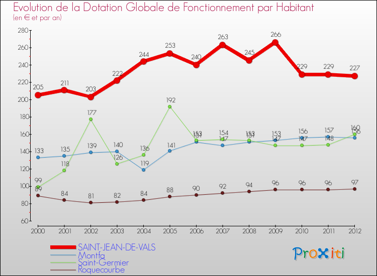 Evolution et montant de la dotation globale de fonctionnement par Habitant pour SAINT-JEAN-DE-VALS et les communes proches Comparaison des dotations globales de fonctionnement par habitant pour SAINT-JEAN-DE-VALS et les communes voisines