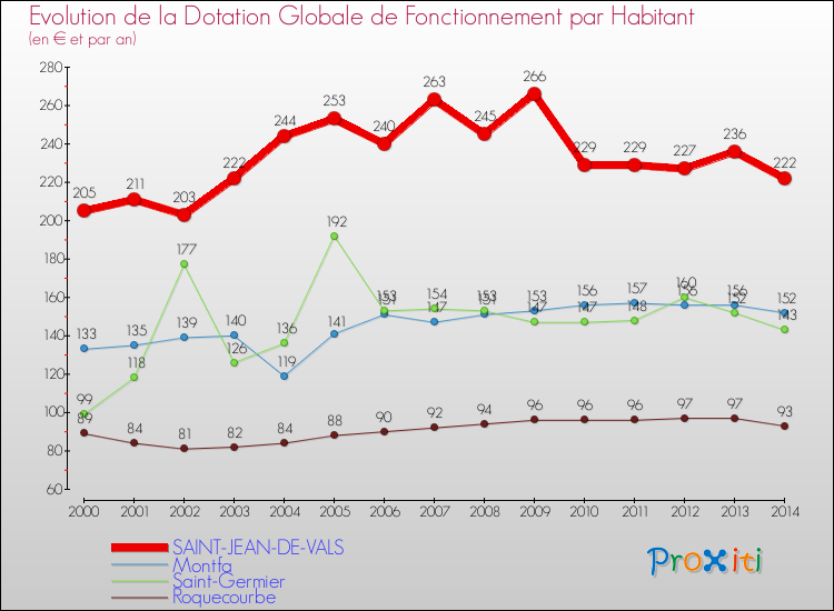 Evolution et montant de la dotation globale de fonctionnement par Habitant pour SAINT-JEAN-DE-VALS et les communes proches de 2000 à 2014. Comparaison des dotations globales de fonctionnement par habitant pour SAINT-JEAN-DE-VALS et les communes voisines de 2000 à 2014.