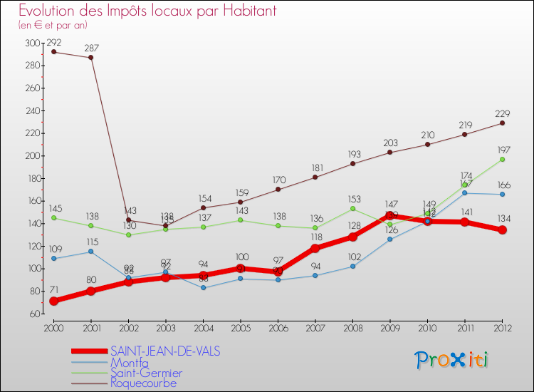 Evolution et montant des impôts locaux par Habitant pour SAINT-JEAN-DE-VALS et les communes proches Comparaison des impôts locaux par habitant pour SAINT-JEAN-DE-VALS et les communes voisines