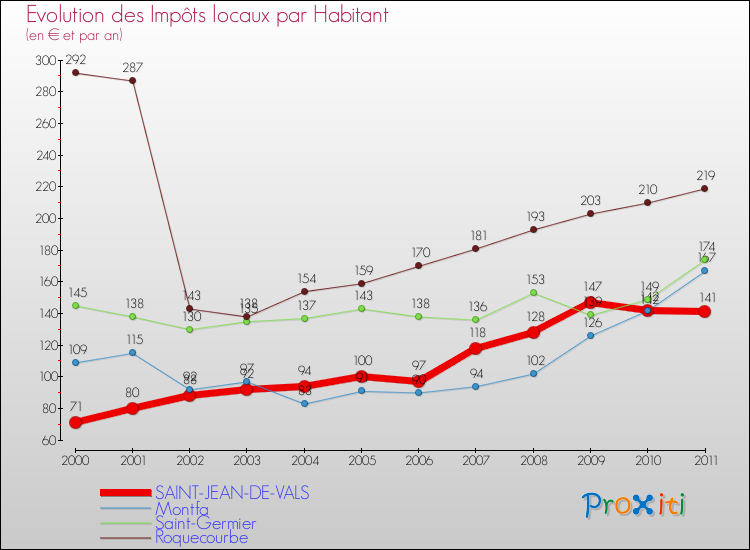 Evolution et montant des impôts locaux par Habitant pour SAINT-JEAN-DE-VALS et les communes proches Comparaison des impôts locaux par habitant pour SAINT-JEAN-DE-VALS et les communes voisines