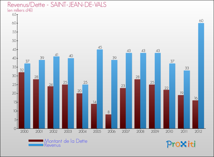 Evolution comparée de la dette et des revenus pour la commune de SAINT-JEAN-DE-VALS de 2000 à 2012 Comparaison de la dette et des revenus pour SAINT-JEAN-DE-VALS de 2000 à 2012