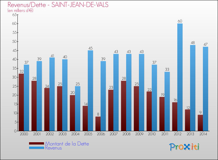 Evolution comparée de la dette et des revenus pour la commune de SAINT-JEAN-DE-VALS de 2000 à 2014 Comparaison de la dette et des revenus pour SAINT-JEAN-DE-VALS de 2000 à 2014