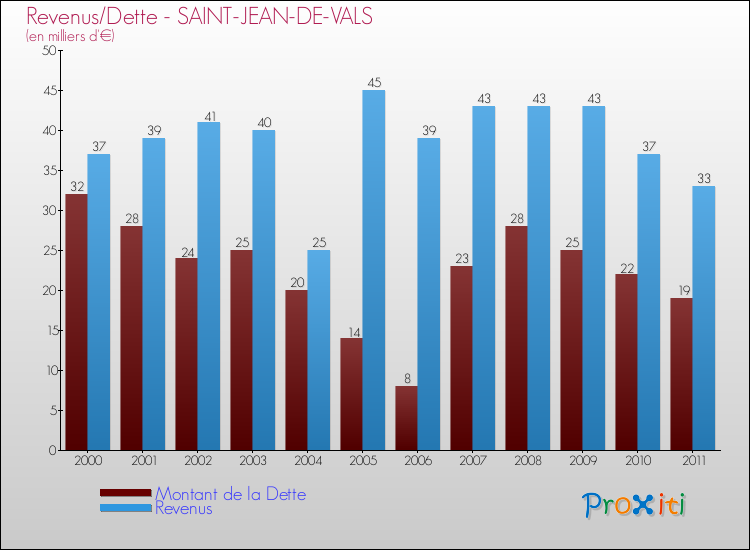 Evolution comparée de la dette et des revenus pour la commune de SAINT-JEAN-DE-VALS de 2000 à 2011 Comparaison de la dette et des revenus pour SAINT-JEAN-DE-VALS de 2000 à 2011