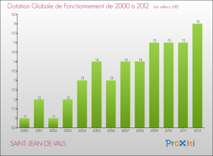 Evolution du montant de la Dotation Globale de Fonctionnement pour la commune de SAINT-JEAN-DE-VALS de 2000 à 2012 Evolution du montant de la Dotation Globale de Fonctionnement pour SAINT-JEAN-DE-VALS de 2000 à 2012