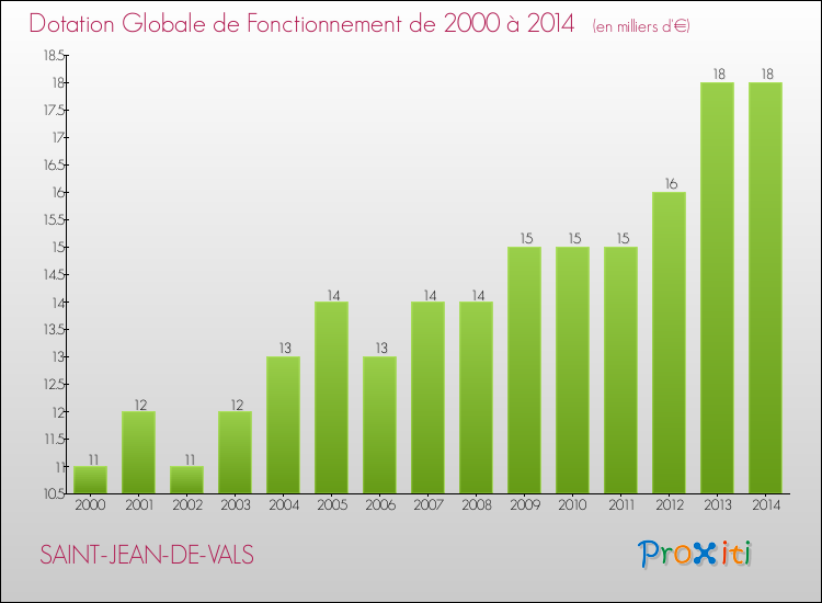 Evolution du montant de la Dotation Globale de Fonctionnement pour la commune de SAINT-JEAN-DE-VALS de 2000 à 2014 Evolution du montant de la Dotation Globale de Fonctionnement pour SAINT-JEAN-DE-VALS de 2000 à 2014