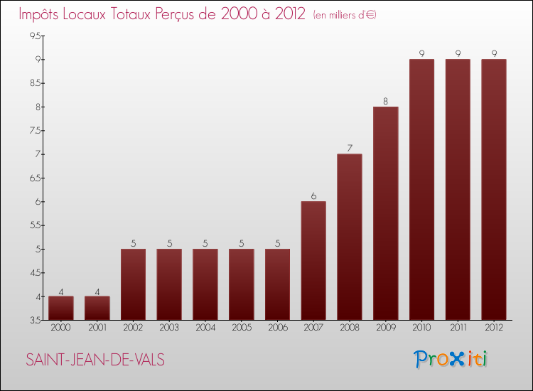 Evolution des Impôts Locaux pour la commune de SAINT-JEAN-DE-VALS de 2000 à 2012 Evolution des Impôts Locaux pour SAINT-JEAN-DE-VALS de 2000 à 2012