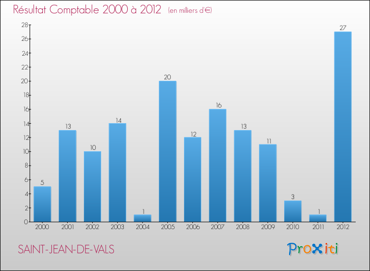 Evolution du résultat comptable pour la commune de SAINT-JEAN-DE-VALS de 2000 à 2012 Evolution du résultat comptable pour SAINT-JEAN-DE-VALS de 2000 à 2012
