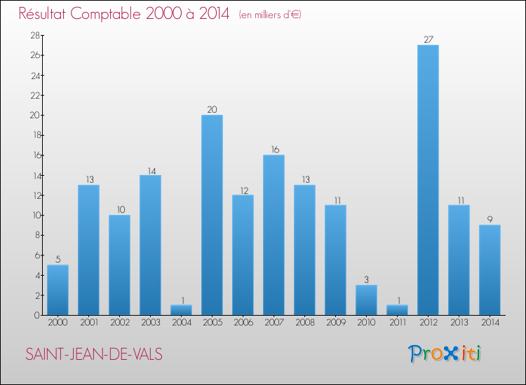 Evolution du résultat comptable pour la commune de SAINT-JEAN-DE-VALS de 2000 à 2014 Evolution du résultat comptable pour SAINT-JEAN-DE-VALS de 2000 à 2014