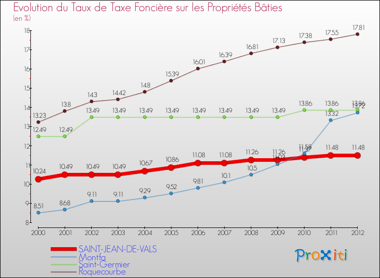 Evolution du taux de la taxe foncière sur le bati pour SAINT-JEAN-DE-VALS et les communes proches de 2000 à 2012 Comparaison des taux de taxe foncière sur le bati pour SAINT-JEAN-DE-VALS et les communes voisines de 2000 à 2012