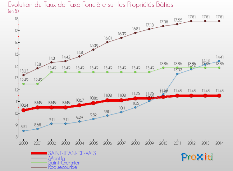 Evolution du taux de la taxe foncière sur le bati pour SAINT-JEAN-DE-VALS et les communes proches de 2000 à 2014 Comparaison des taux de taxe foncière sur le bati pour SAINT-JEAN-DE-VALS et les communes voisines de 2000 à 2014