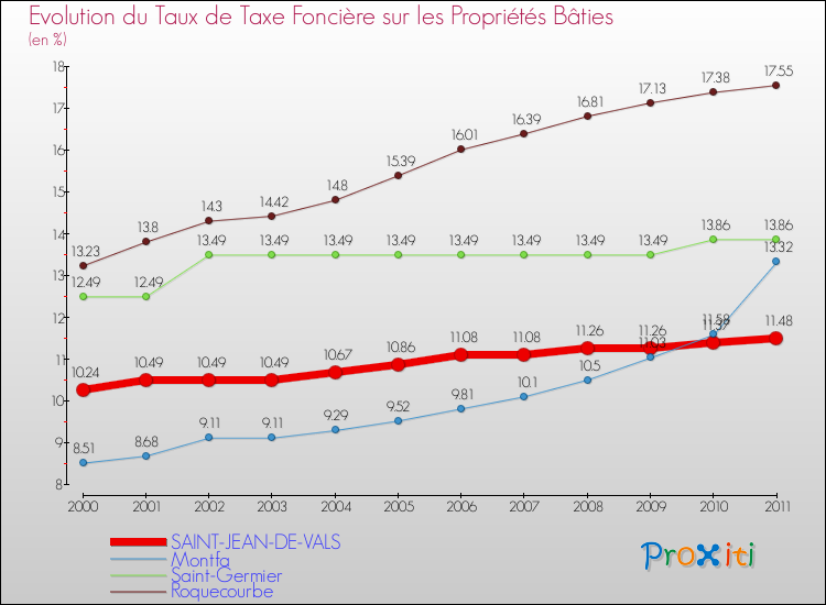 Evolution du taux de la taxe foncière sur le bati pour SAINT-JEAN-DE-VALS et les communes proches Comparaison des taux de taxe foncière sur le bati pour SAINT-JEAN-DE-VALS et les communes voisines