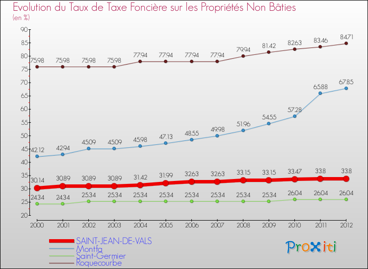 Evolution du taux de la taxe foncière sur les immeubles et terrains non batis pour SAINT-JEAN-DE-VALS et les communes proches de 2000 à 2012 Comparaison des taux de la taxe foncière sur les immeubles et terrains non batis pour SAINT-JEAN-DE-VALS et les communes voisines de 2000 à 2012