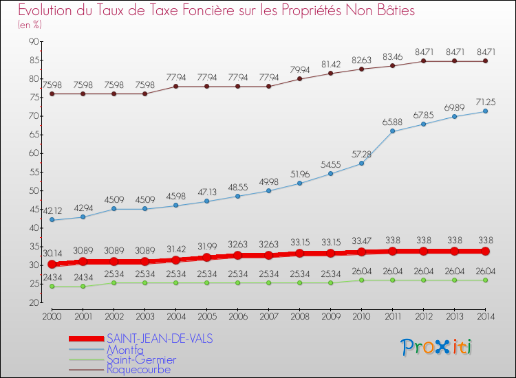 Evolution du taux de la taxe foncière sur les immeubles et terrains non batis pour SAINT-JEAN-DE-VALS et les communes proches de 2000 à 2014 Comparaison des taux de la taxe foncière sur les immeubles et terrains non batis pour SAINT-JEAN-DE-VALS et les communes voisines de 2000 à 2014