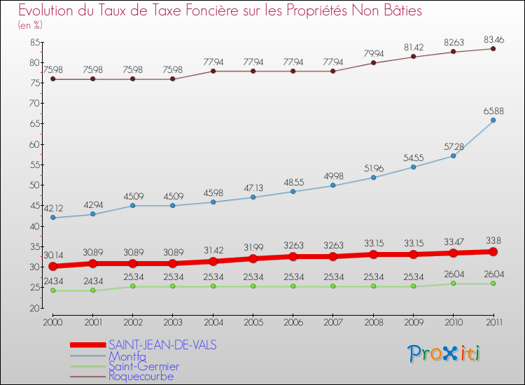 Evolution du taux de la taxe foncière sur les immeubles et terrains non batis pour SAINT-JEAN-DE-VALS et les communes proches Comparaison des taux de la taxe foncière sur les immeubles et terrains non batis pour SAINT-JEAN-DE-VALS et les communes voisines