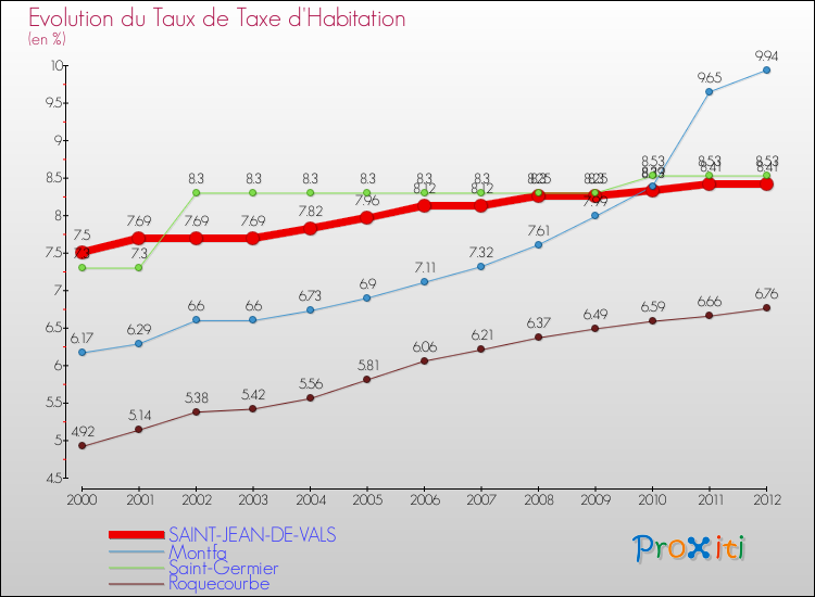 Evolution du taux de la taxe d'habitation pour SAINT-JEAN-DE-VALS et les communes proches Comparaison des taux de la taxe d'habitation pour SAINT-JEAN-DE-VALS et les communes voisines