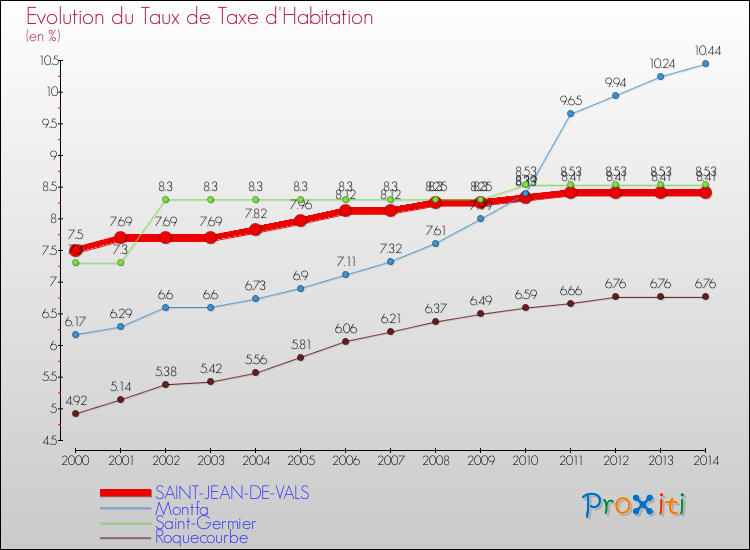 Evolution du taux de la taxe d'habitation pour SAINT-JEAN-DE-VALS et les communes proches de 2000 à 2014 Comparaison des taux de la taxe d'habitation pour SAINT-JEAN-DE-VALS et les communes voisines de 2000 à 2014