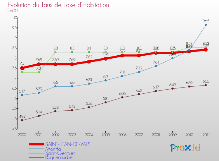 Evolution du taux de la taxe d'habitation pour SAINT-JEAN-DE-VALS et les communes proches Comparaison des taux de la taxe d'habitation pour SAINT-JEAN-DE-VALS et les communes voisines