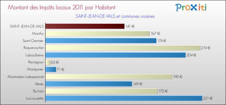 Montant des impôts locaux par Habitant pour SAINT-JEAN-DE-VALS et les communes proches Comparaison des impôts locaux par habitant pour SAINT-JEAN-DE-VALS et les communes voisines