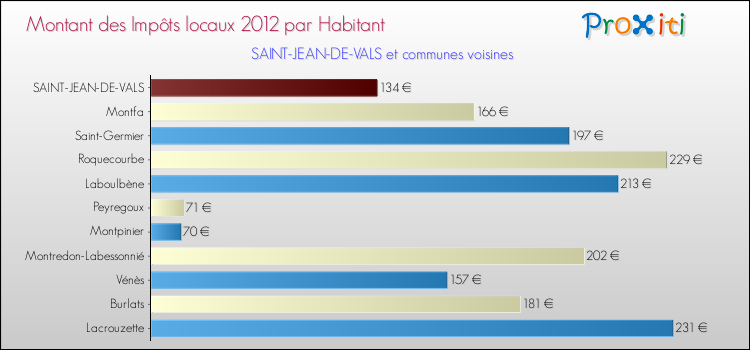 Montant des impôts locaux par Habitant pour SAINT-JEAN-DE-VALS et les communes proches Comparaison des impôts locaux par habitant pour SAINT-JEAN-DE-VALS et les communes voisines