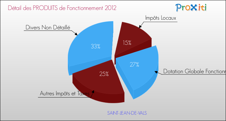 Décomposition du Budget de Fonctionnement 2012 de la commune de SAINT-JEAN-DE-VALS Budget de Fonctionnement 2012 pour la commune de SAINT-JEAN-DE-VALS