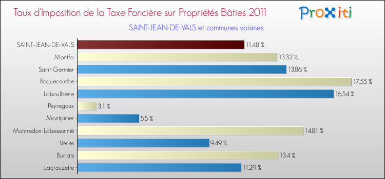 Taux d'imposition de la taxe foncière sur le bati 2011 pour SAINT-JEAN-DE-VALS et les communes proches Comparaison des taux d'imposition de la taxe foncière sur le bati 2011 pour SAINT-JEAN-DE-VALS et les communes voisines