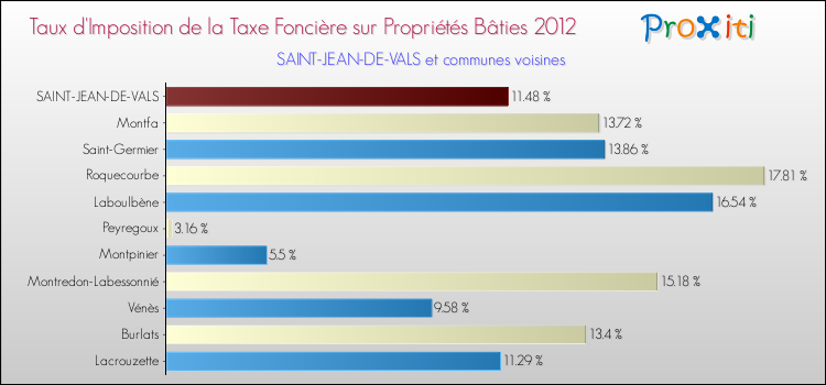 Taux d'imposition de la taxe foncière sur le bati 2012 pour SAINT-JEAN-DE-VALS et les communes proches Comparaison des taux d'imposition de la taxe foncière sur le bati 2012 pour SAINT-JEAN-DE-VALS et les communes voisines