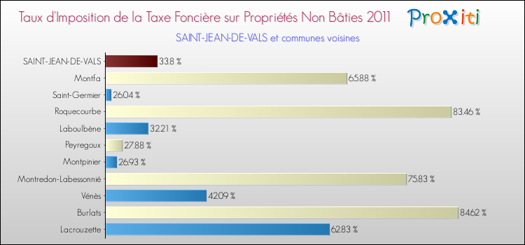 Taux d'imposition de la taxe foncière sur les immeubles et terrains non batis 2011 pour SAINT-JEAN-DE-VALS et les communes proches Comparaison des taux d'imposition de la taxe foncière sur les immeubles et terrains non batis 2011 pour SAINT-JEAN-DE-VALS et les communes voisines