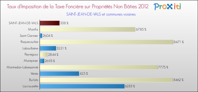 Taux d'imposition de la taxe foncière sur les immeubles et terrains non batis 2012 pour SAINT-JEAN-DE-VALS et les communes proches Comparaison des taux d'imposition de la taxe foncière sur les immeubles et terrains non batis 2012 pour SAINT-JEAN-DE-VALS et les communes voisines