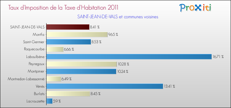 Taux d'imposition de la taxe d'habitation 2011 pour SAINT-JEAN-DE-VALS et les communes proches Comparaison des taux d'imposition de la taxe d'habitation 2011 pour SAINT-JEAN-DE-VALS et les communes voisines