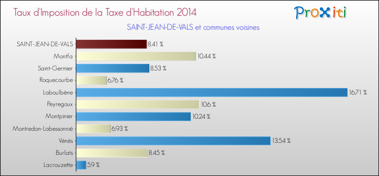 Taux d'imposition de la taxe d'habitation 2014 pour SAINT-JEAN-DE-VALS et les communes proches Comparaison des taux d'imposition de la taxe d'habitation 2014 pour SAINT-JEAN-DE-VALS et les communes voisines