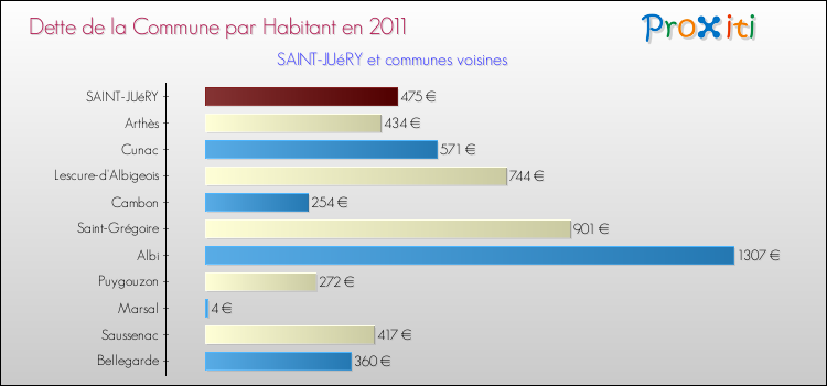 Dette par habitant de la commune en 2011 pour SAINT-JUéRY et les communes proches Comparaison de la dette par habitant de la commune en 2011 pour SAINT-JUéRY et les communes voisines