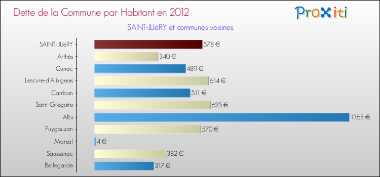 Dette par habitant de la commune en 2012 pour SAINT-JUéRY et les communes proches Comparaison de la dette par habitant de la commune en 2012 pour SAINT-JUéRY et les communes voisines