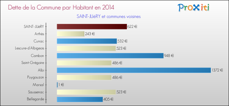 Dette par habitant de la commune en 2014 pour SAINT-JUéRY et les communes proches Comparaison de la dette par habitant de la commune en 2014 pour SAINT-JUéRY et les communes voisines