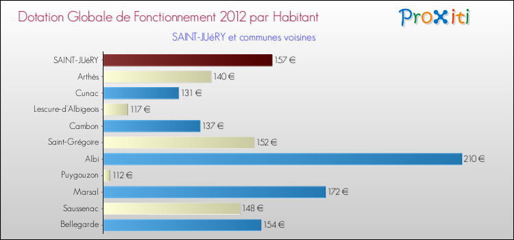 Montant des dotations globales de fonctionnement DGF par Habitant pour SAINT-JUéRY et les communes proches Comparaison des des dotations globales de fonctionnement DGF par habitant pour SAINT-JUéRY et les communes voisines