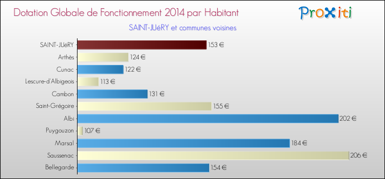 Montant des dotations globales de fonctionnement DGF par Habitant pour SAINT-JUéRY et les communes proches en 2014. Comparaison des des dotations globales de fonctionnement DGF par habitant pour SAINT-JUéRY et les communes voisines en 2014.
